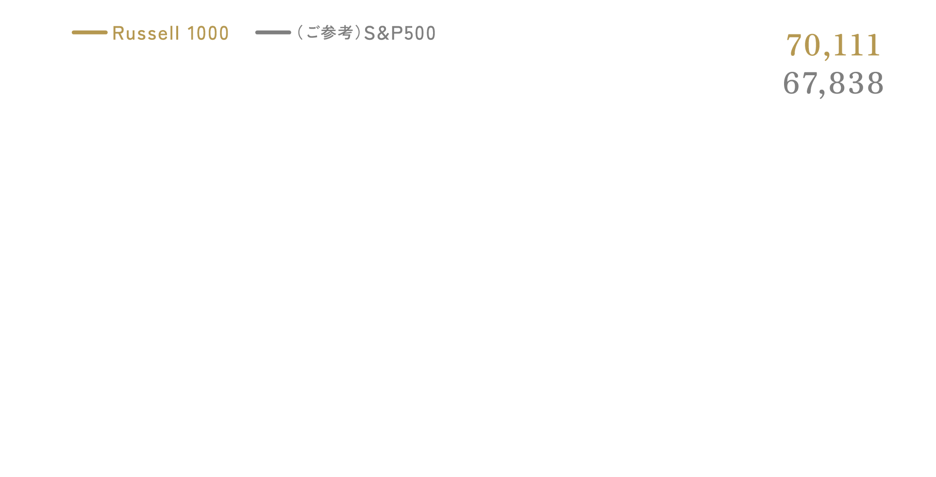 Russell 1000® Indexの推移