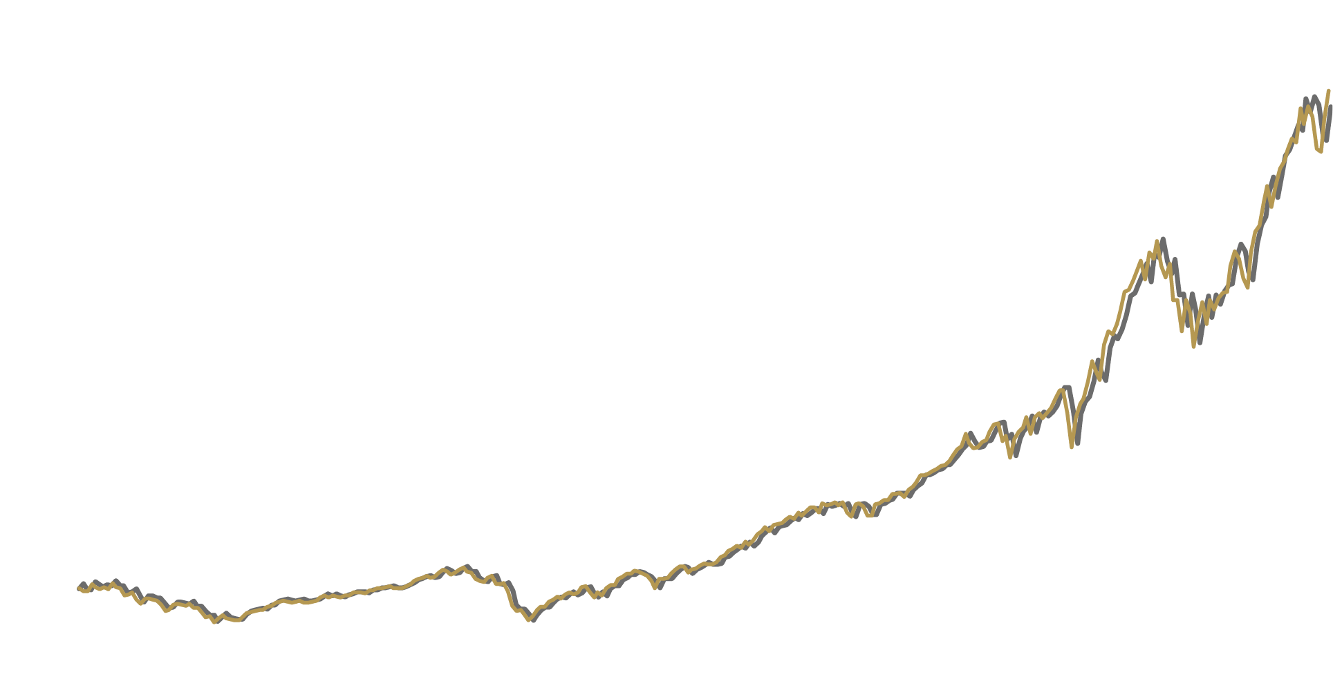 Russell 1000® Indexの推移