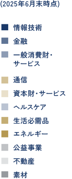 Russell 1000® Indexの業種別構成比率