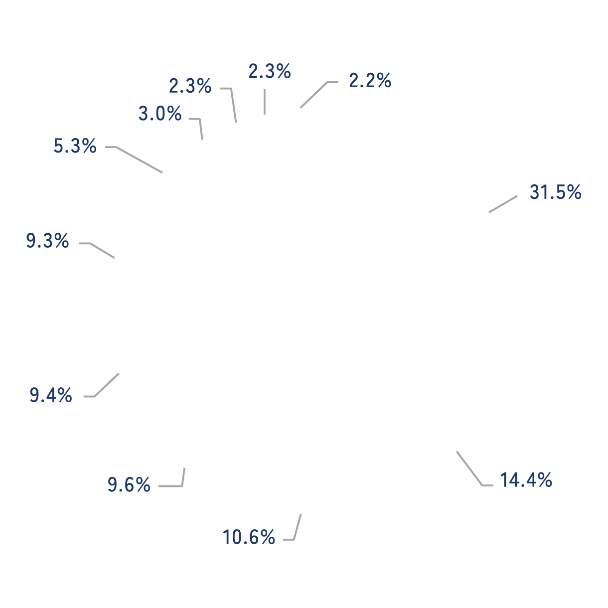 Russell 1000® Indexの業種別構成比率