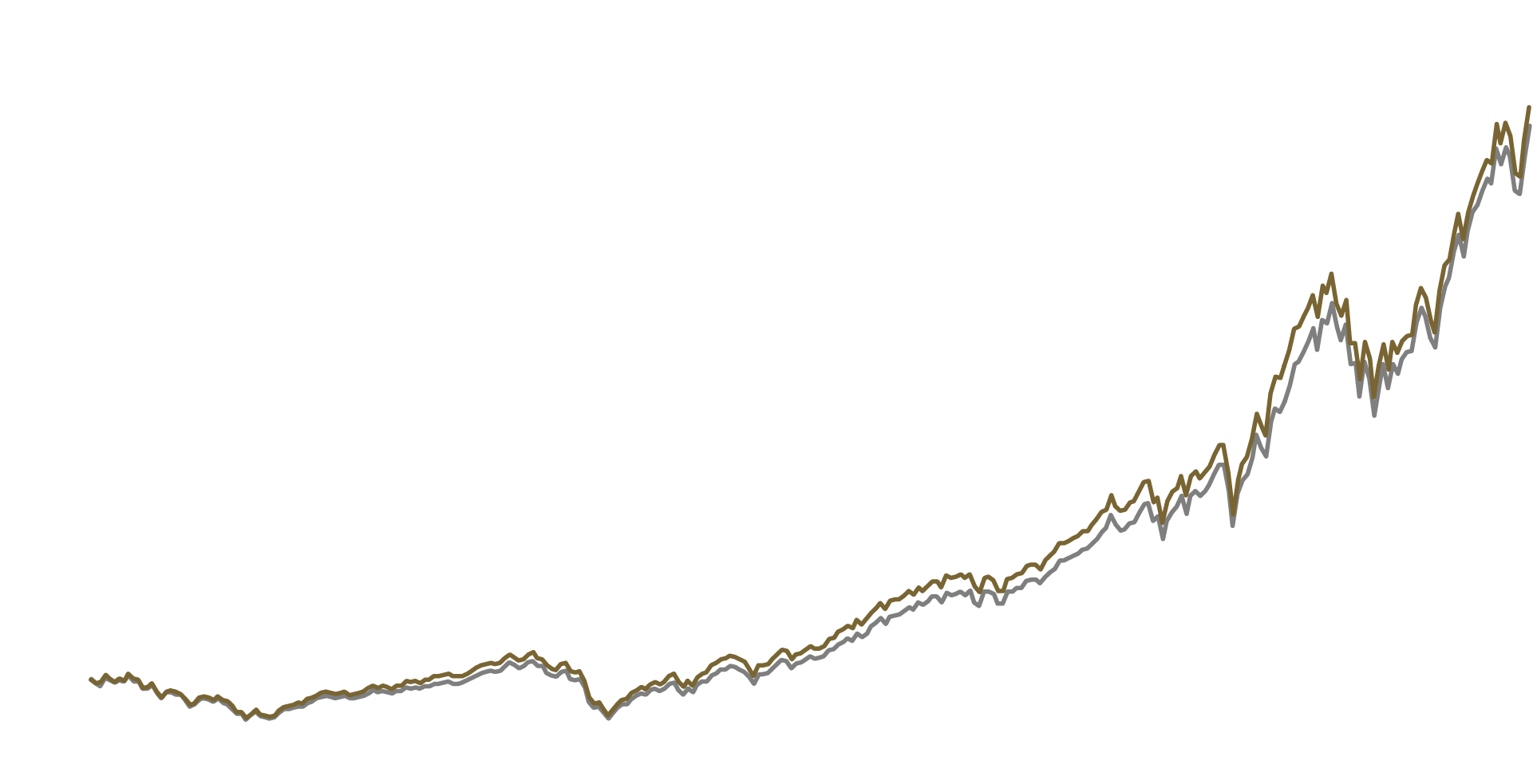 Russell 3000® Indexの推移