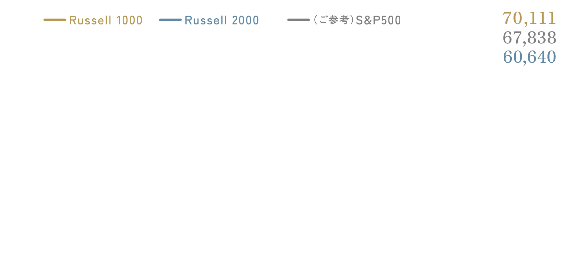 Russell 2000® Indexの推移