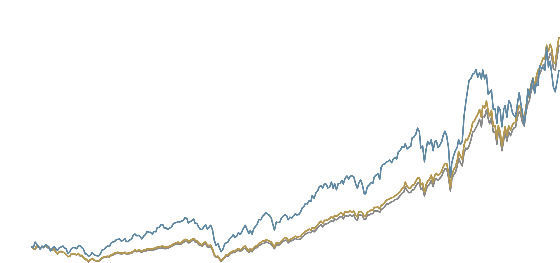 Russell 2000® Indexの推移