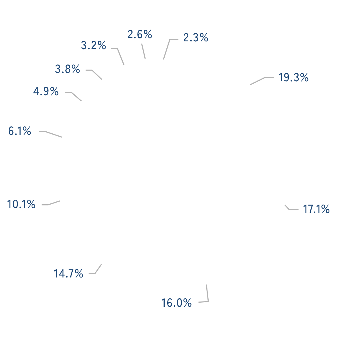 Russell 2000® Indexの業種別構成比率