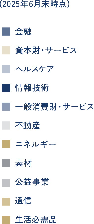 Russell 2000® Indexの業種別構成比率