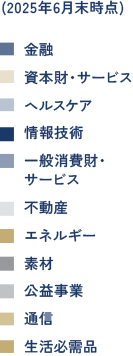 Russell 2000® Indexの業種別構成比率