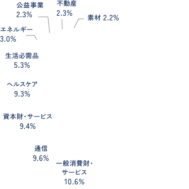 Russell 1000® Index