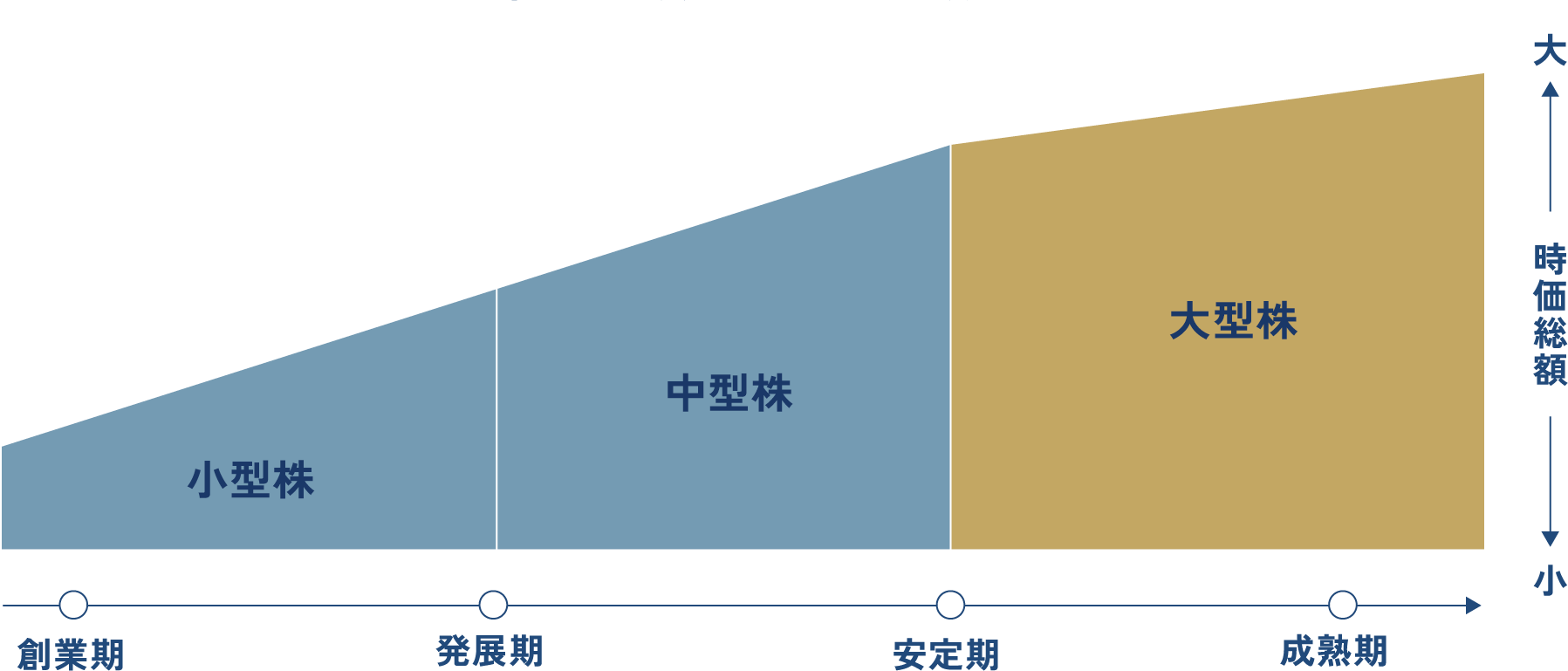 企業の成長ステージと時価総額のイメージ