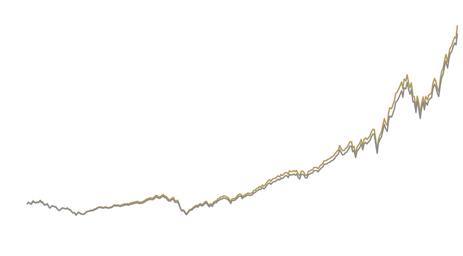 Russell 1000® Indexの推移