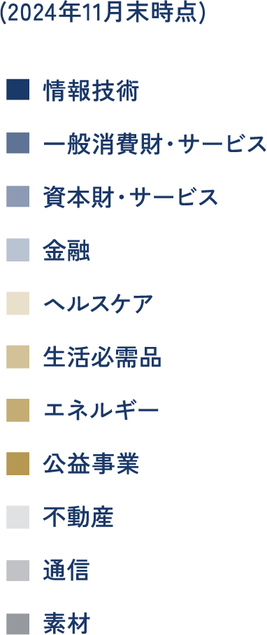 ＜ご参考＞ Russell 1000® Indexの業種別構成⽐率
