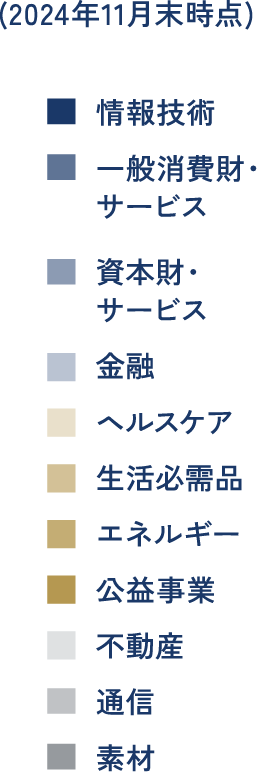 ＜ご参考＞ Russell 1000® Indexの業種別構成⽐率