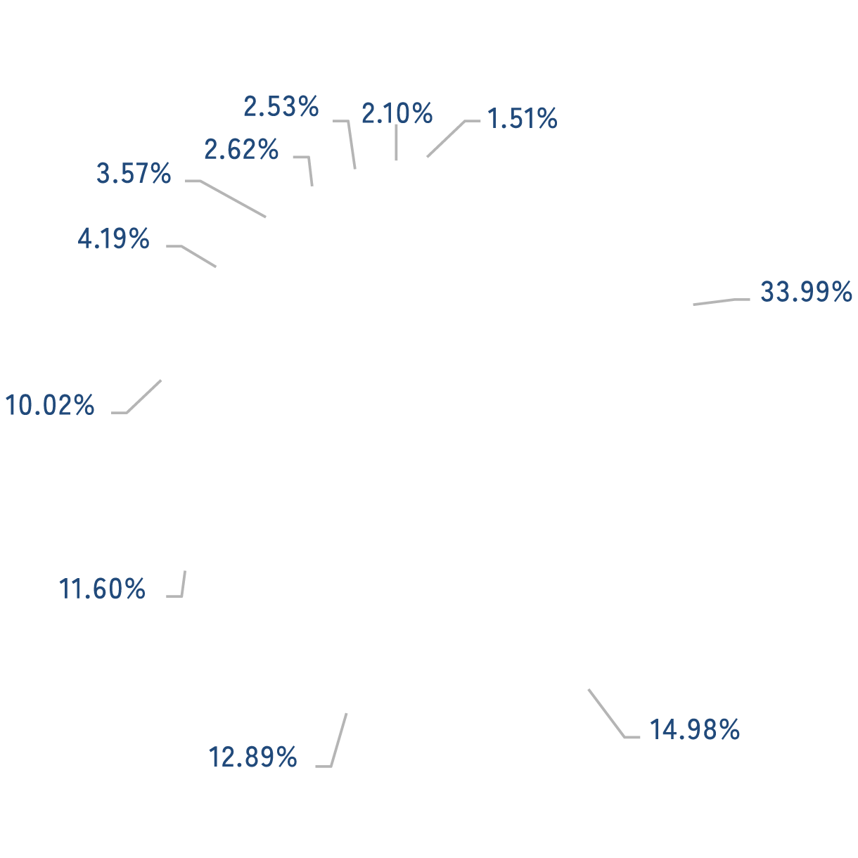 ＜ご参考＞ Russell 1000® Indexの業種別構成⽐率