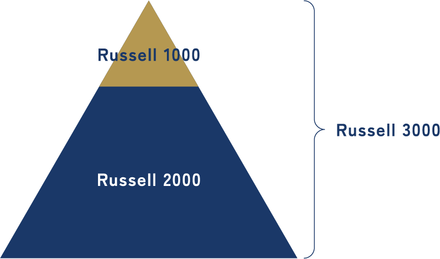 Russell 1000 Russell 2000 Russell 3000