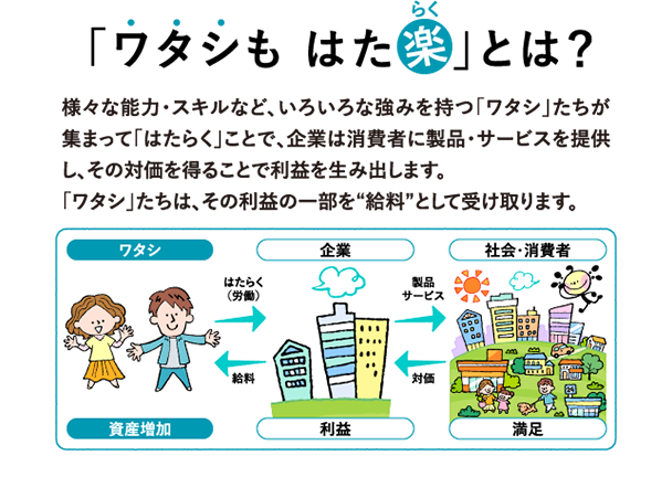 「ワタシも はた楽」とは？様々な能力・スキルなど、いろいろな強みを持つ「ワタシ」たちが集まって「はたらく」ことで、企業は消費者に製品・サービスを提供し、その対価を得ることで利益を生み出します。
            「ワタシ」たちは、その利益の一部を“給料”として受け取ります。