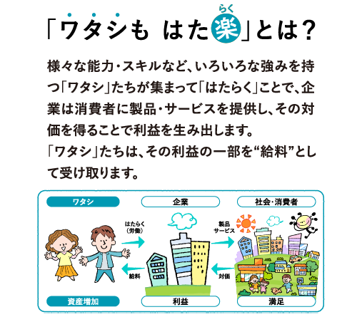 「ワタシも はた楽」とは？様々な能力・スキルなど、いろいろな強みを持つ「ワタシ」たちが集まって「はたらく」ことで、企業は消費者に製品・サービスを提供し、その対価を得ることで利益を生み出します。
            「ワタシ」たちは、その利益の一部を“給料”として受け取ります。