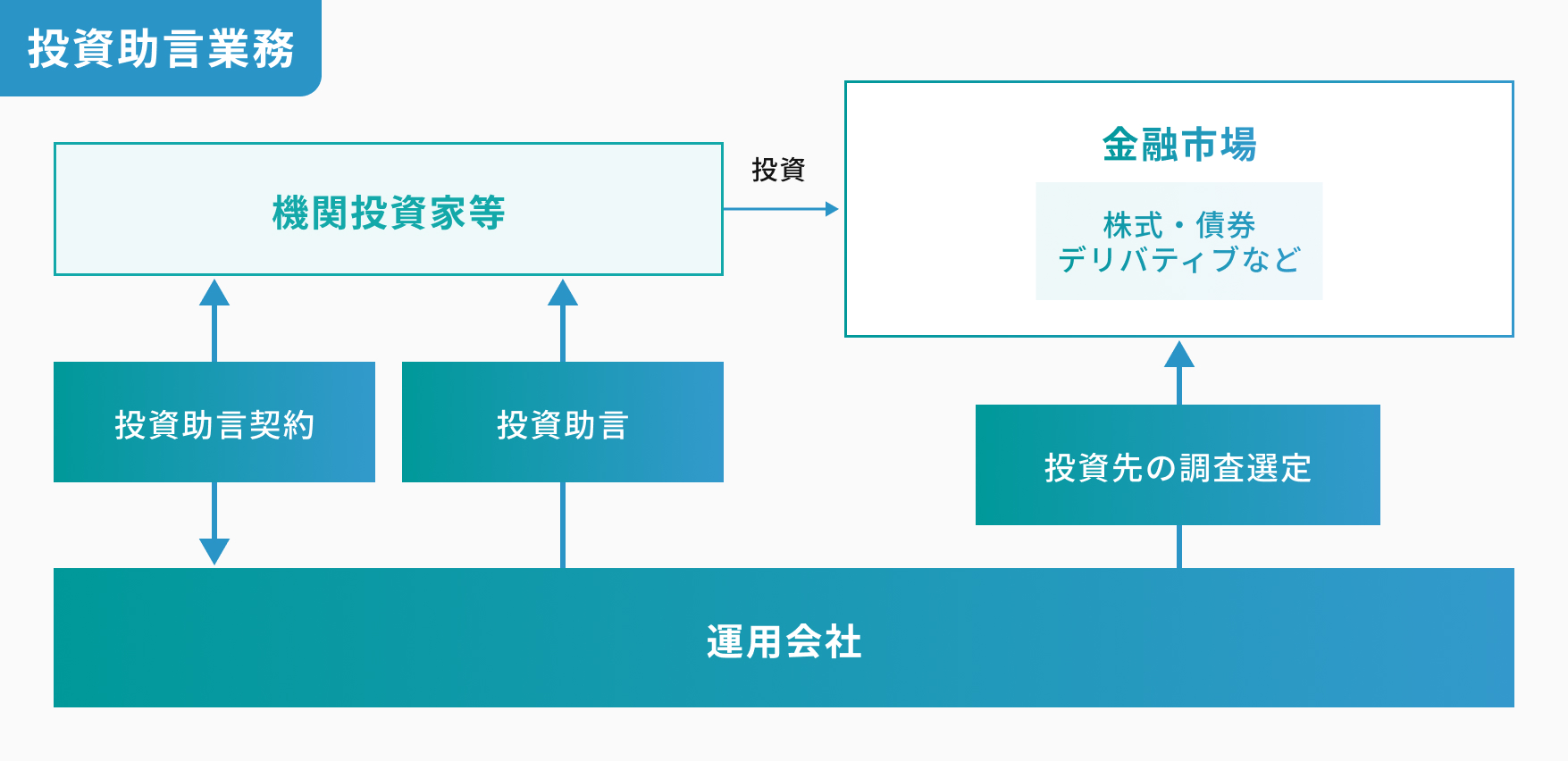 投資助言業務 図解２