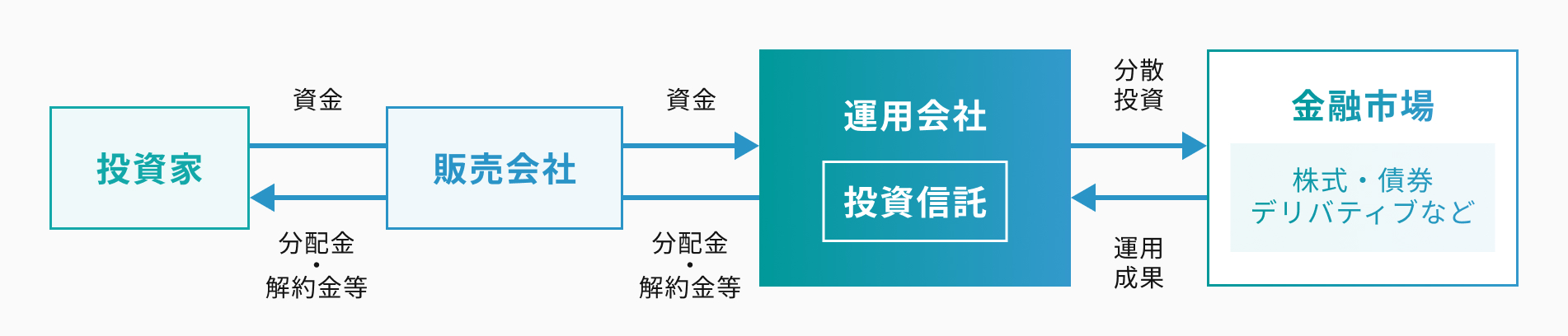 投資信託業務 図解
