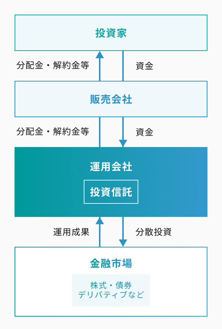 投資信託業務 図解
