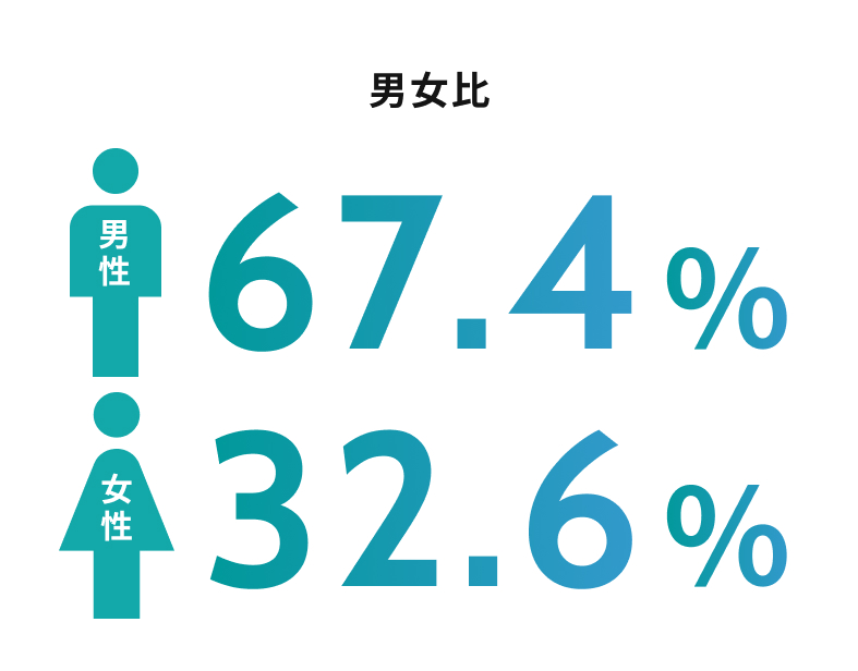 男女比 男性67.4% 女性32.6%