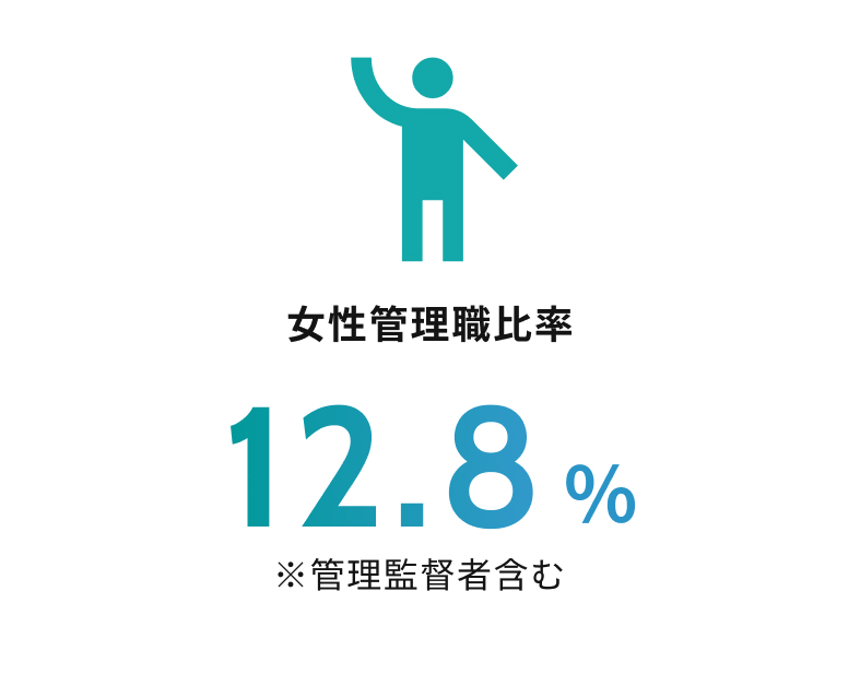 女性管理職比率 12.8% ※管理監督者含む