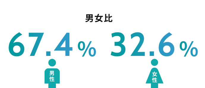 男女比 男性67.4% 女性32.6%