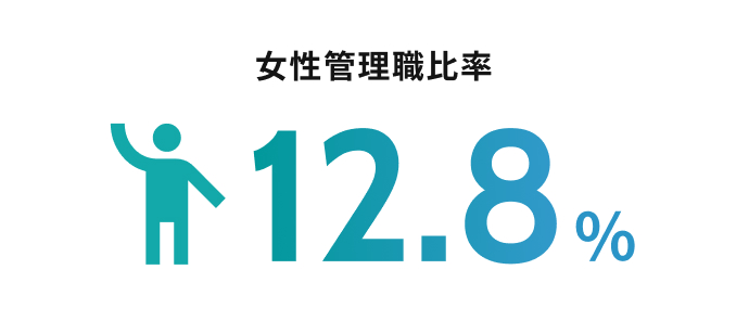 女性管理職比率 12.8% ※管理監督者含む