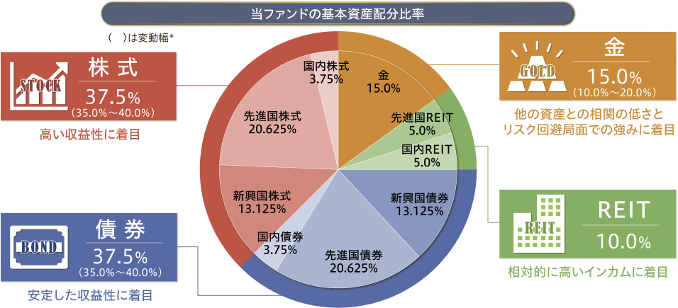 当ファンドの基本資産配分比率のグラフ