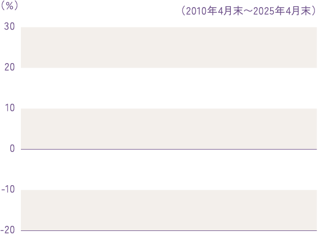 【市場の上昇･下落局面での年間収益率】