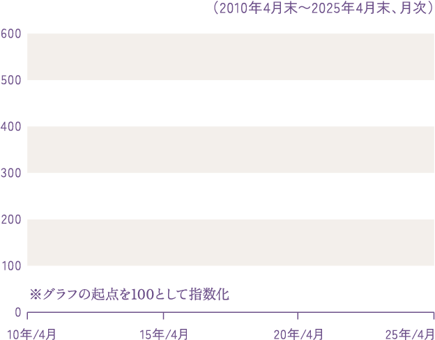【日本株配当貴族の推移】