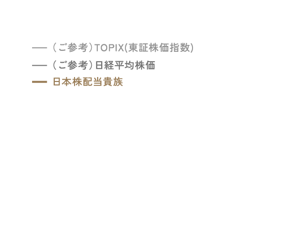【日本株配当貴族の推移】