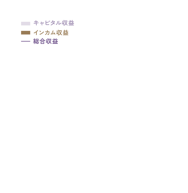 【日本株配当貴族の累積収益率の推移】