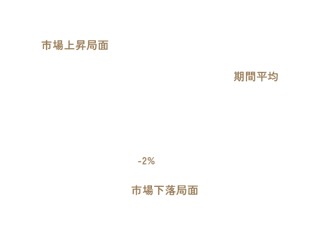 【市場の上昇･下落局面での年間収益率】