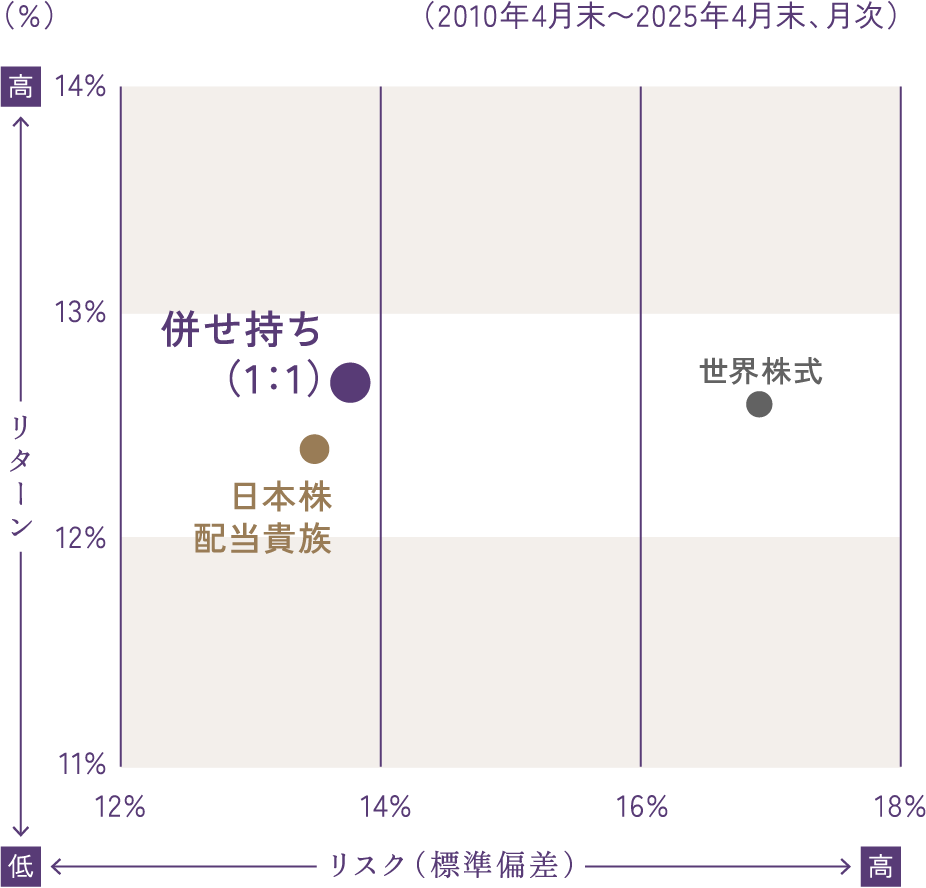 【各資産のリスク･リターン(年率)】