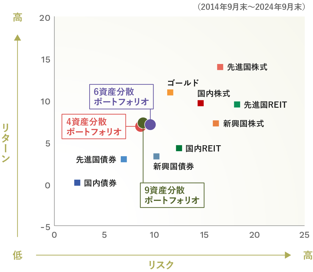 各資産および分散投資ポートフォリオのリスク･リターン（年率）