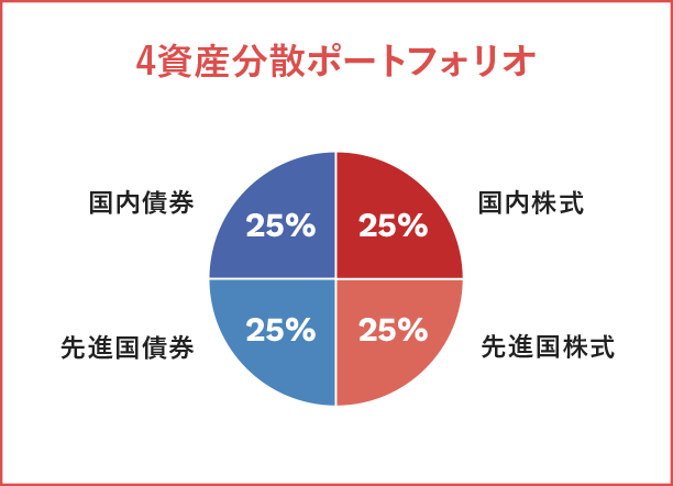 4資産分散ポートフォリオ