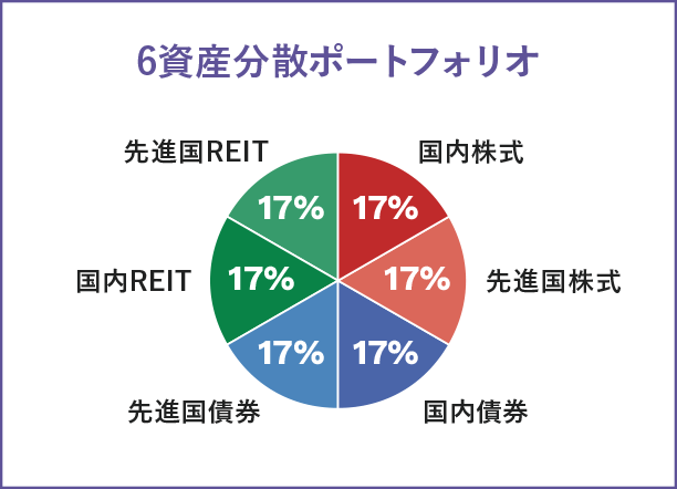 6資産分散ポートフォリオ