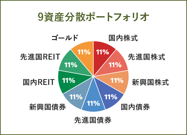 9資産分散ポートフォリオ