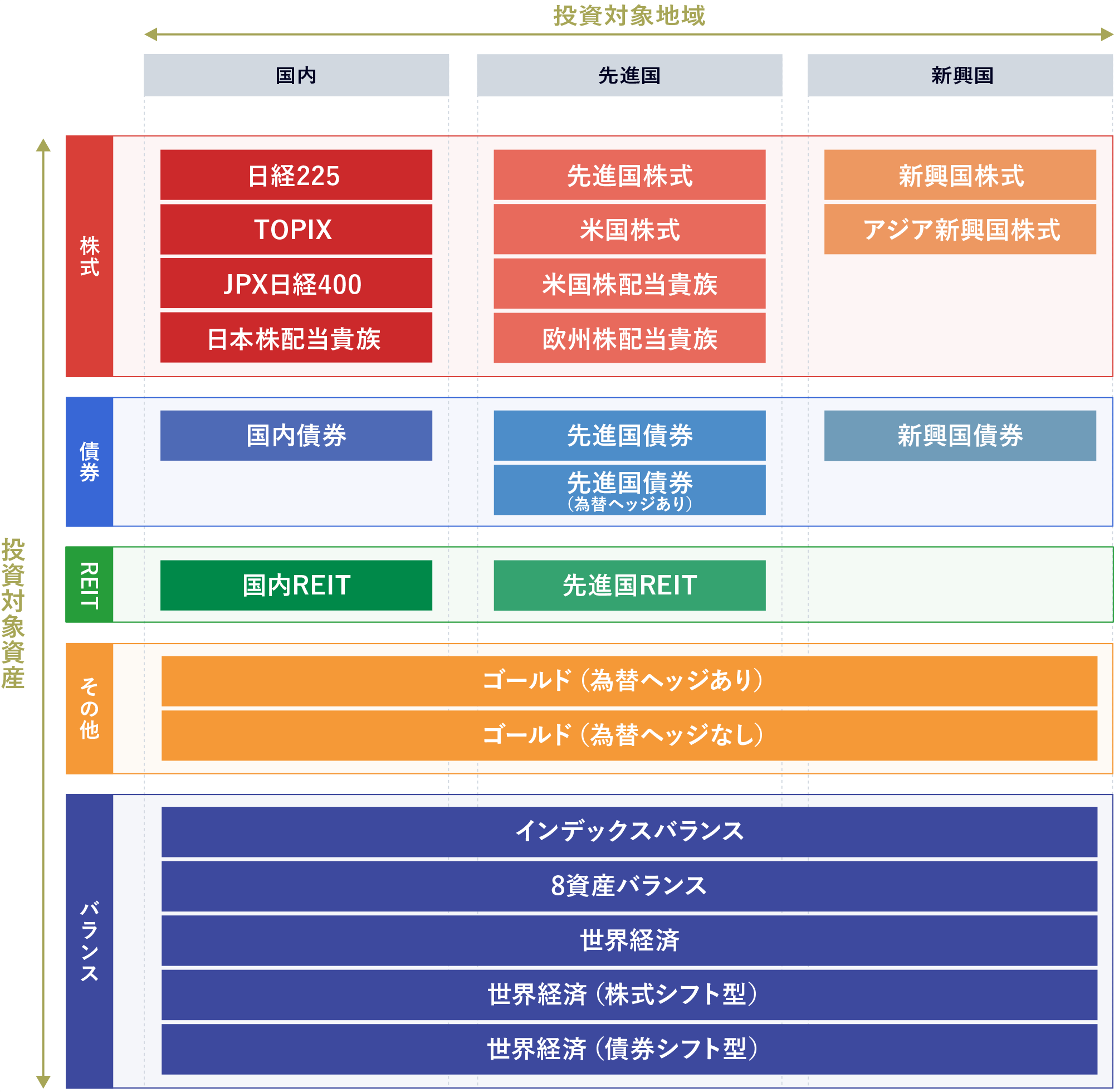 SMT インデックスシリーズの投資対象