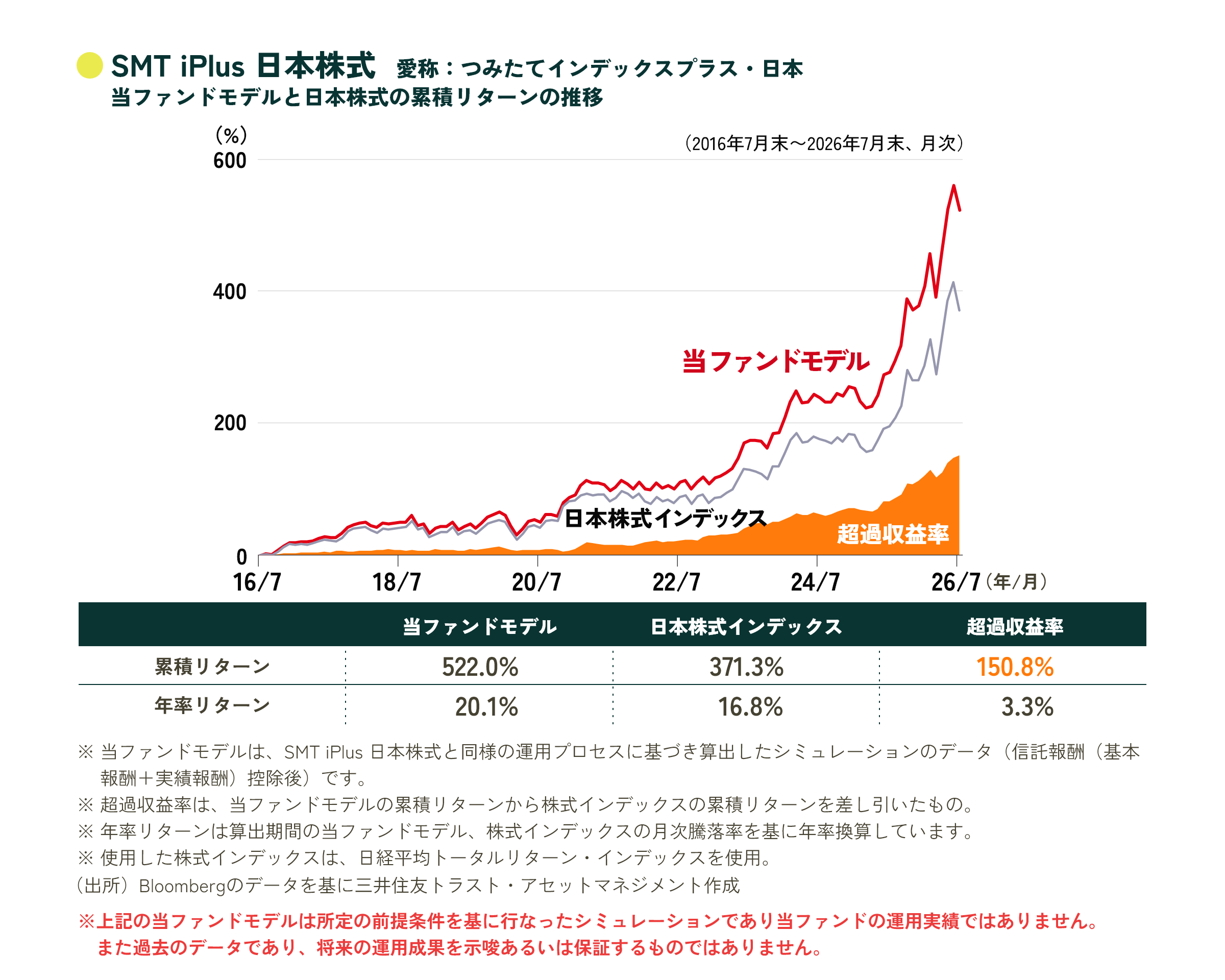 当ファンドモデルと日本株式の累積リターンの推移