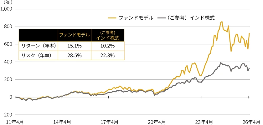ファンドモデル(SMT インド株式モメンタムファンド)とインド株式の累積リターンの推移の棒グラフ
