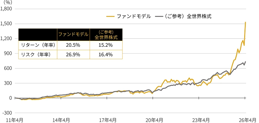 ファンドモデル（SMT 全世界株式モメンタムファンド）と全世界株式の累積リターンの推移の棒グラフ