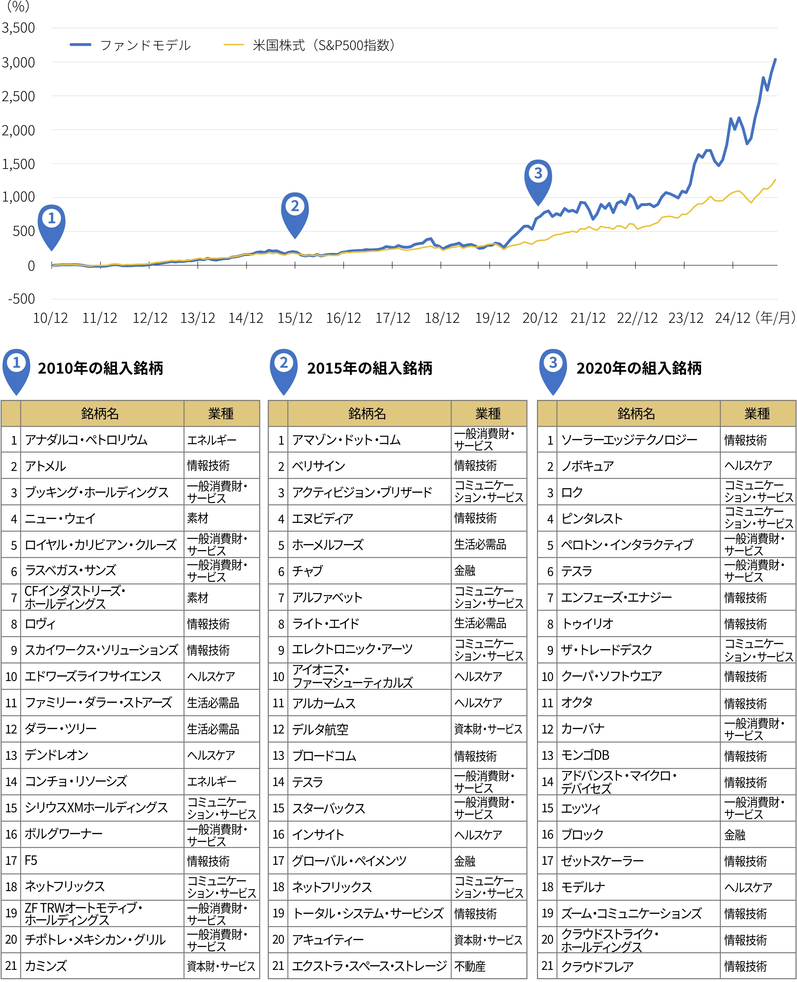本スタイル（米国）とS&P500指数の推移のグラフ