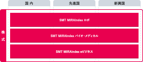 SMTインデックスシリーズ