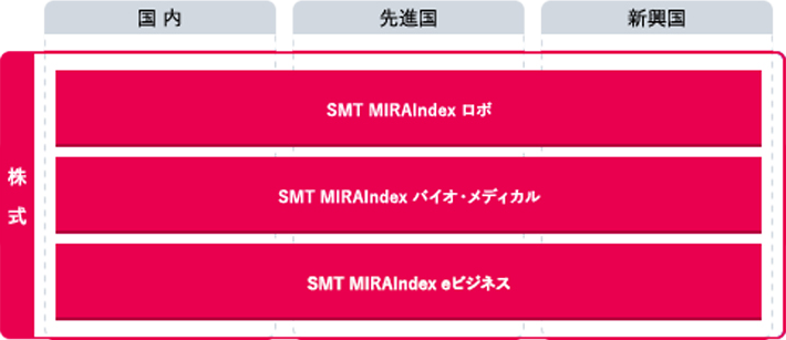 SMTインデックスシリーズ