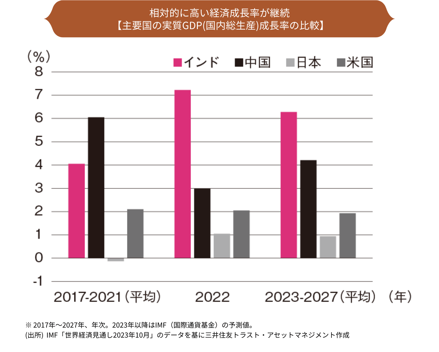 相対的に高い経済成長率が継続【主要国の実質GDP(国内総生産)成長率の比較】グラフ