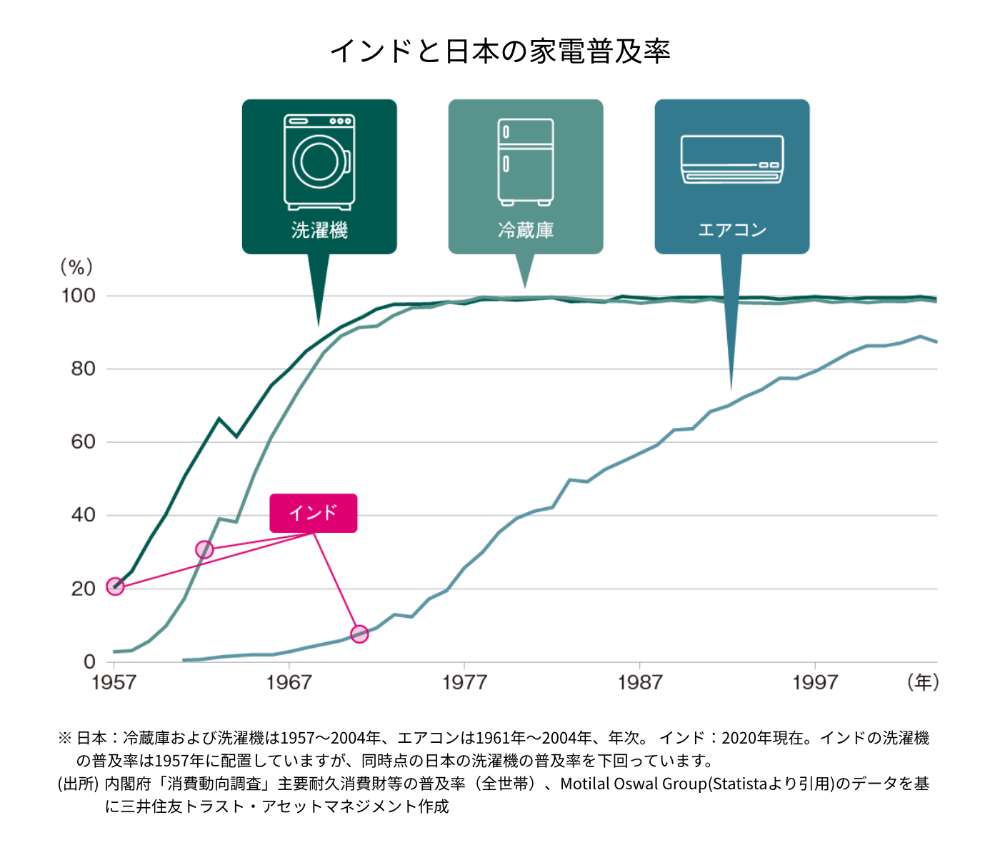 インドと日本の家電普及率　グラフ